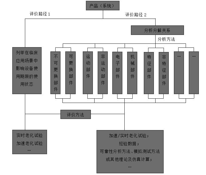 有源醫療器械使用期限注冊技術審查指導原則(2019年第23號)(圖2) 有源醫療器械使用期限注冊技術審查指導原則(2019年第23號)(圖1)