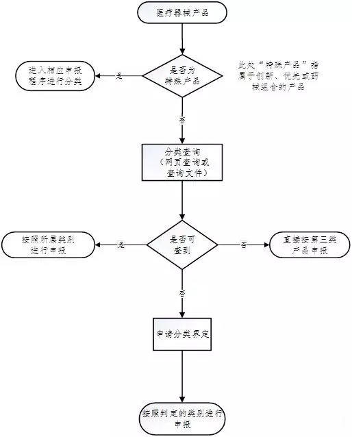 醫(yī)療器械注冊流程！一看就會的醫(yī)療器械注冊全流程解析(圖6)