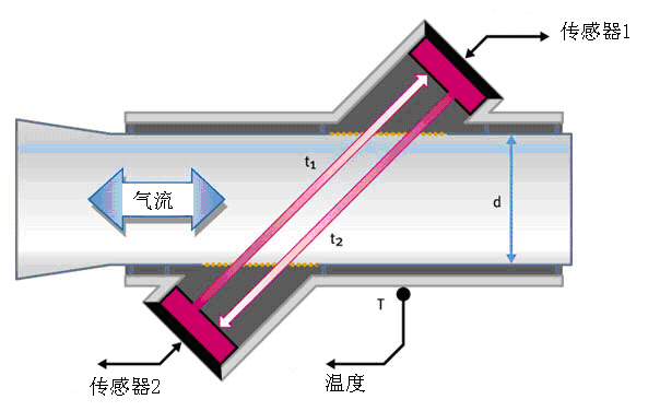 肺通氣功能測試產品注冊技術審查指導原則（2020年第39號）(圖3)