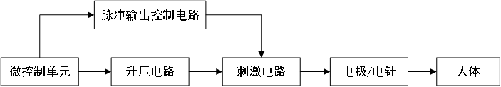 低頻電療儀注冊技術審查指導原則(2020年第39號)(圖3) 低頻電療儀注冊技術審查指導原則(2020年第39號)(圖3)