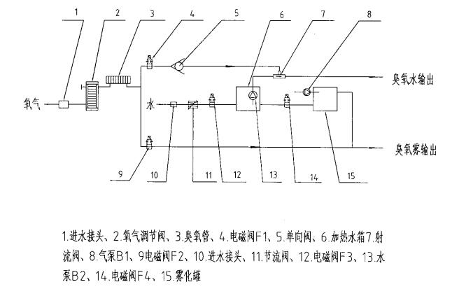 醫用臭氧婦科治療儀注冊技術審查指導原則（2017年修訂版）（2017年第146號）(圖5)