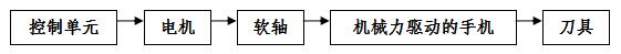 手術(shù)動力設(shè)備產(chǎn)品注冊技術(shù)審查指導(dǎo)原則（食藥監(jiān)辦械函[2012]210號）(圖3)