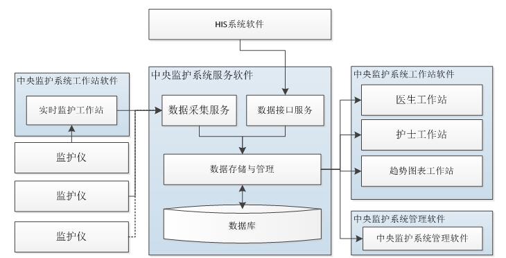 中央監護軟件注冊技術審查指導原則（2017年第198號）(圖2)