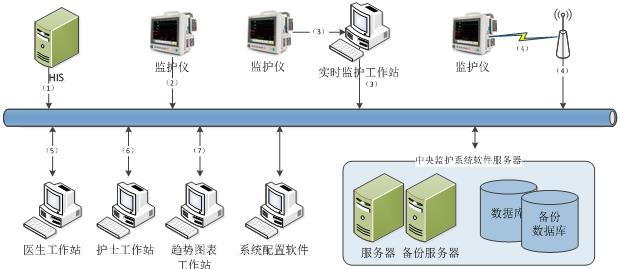 中央監護軟件注冊技術審查指導原則（2017年第198號）(圖3)