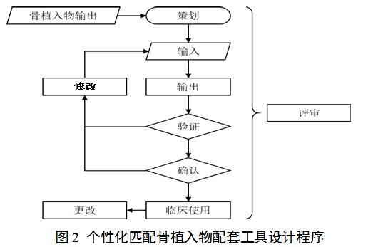 個性化匹配骨植入物及工具醫工交互質控審查指導原則(2020年第62號)(圖2) 個性化匹配骨植入物及工具醫工交互質控審查指導原則(2020年第62號)(圖2)