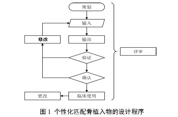 個性化匹配骨植入物及工具醫工交互質控審查指導原則(2020年第62號)(圖1) 個性化匹配骨植入物及工具醫工交互質控審查指導原則(2020年第62號)(圖1)