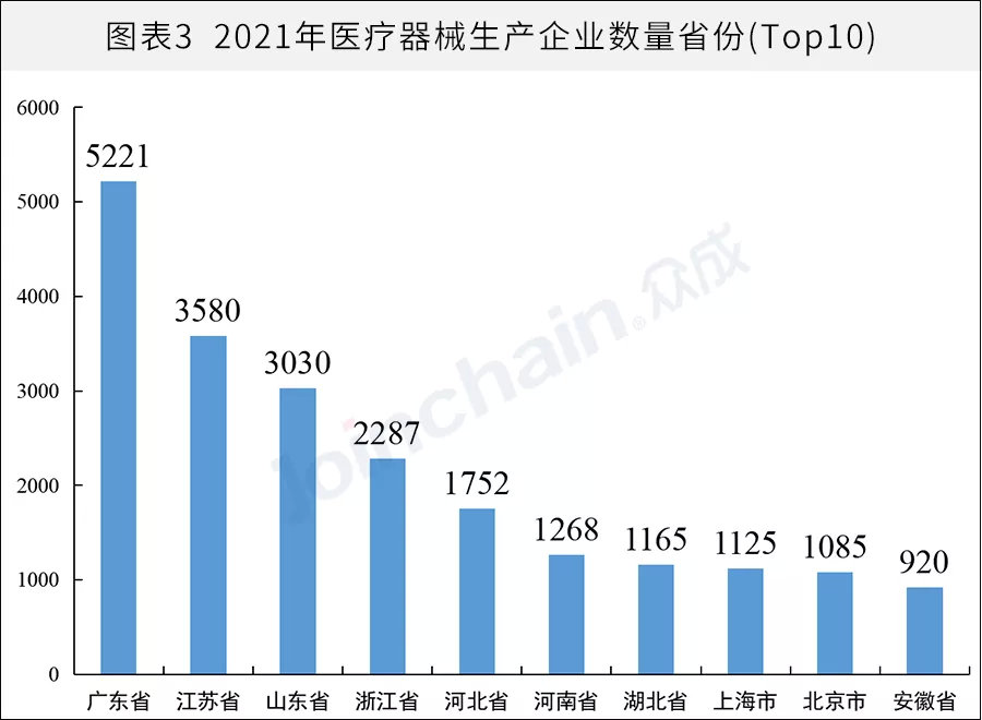 全國醫械生產企業有多少?省級排名揭曉(圖3) 全國醫械生產企業有多少?省級排名揭曉(圖3)