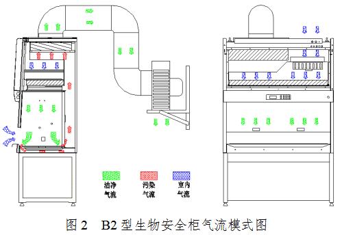 生物安全柜注冊審查指導(dǎo)原則(2021年第108號)(圖2) 生物安全柜注冊審查指導(dǎo)原則(2021年第108號)(圖2)