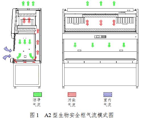 生物安全柜注冊審查指導(dǎo)原則(2021年第108號)(圖1) 生物安全柜注冊審查指導(dǎo)原則(2021年第108號)(圖1)