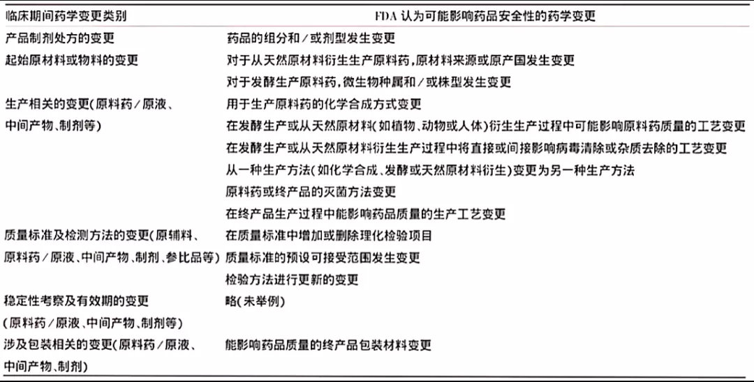 淺析國內外藥品臨床試驗期間藥學變更的監管及技術評價考慮(圖7) 淺析國內外藥品臨床試驗期間藥學變更的監管及技術評價考慮(圖7)
