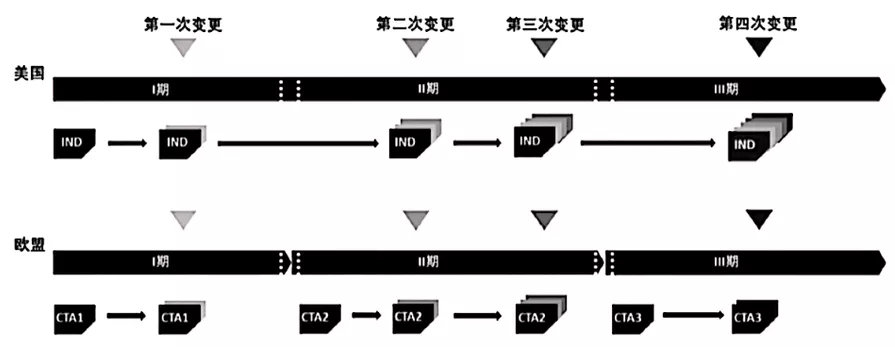淺析國內外藥品臨床試驗期間藥學變更的監管及技術評價考慮(圖11) 淺析國內外藥品臨床試驗期間藥學變更的監管及技術評價考慮(圖11)