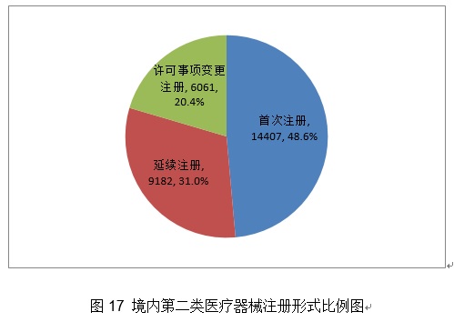 《2020年度醫療器械注冊工作報告》（下篇）(圖2)