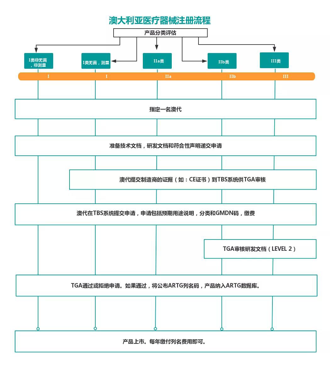 澳大利亞TGA醫療器械認證的分類/費用和注冊流程(圖9)