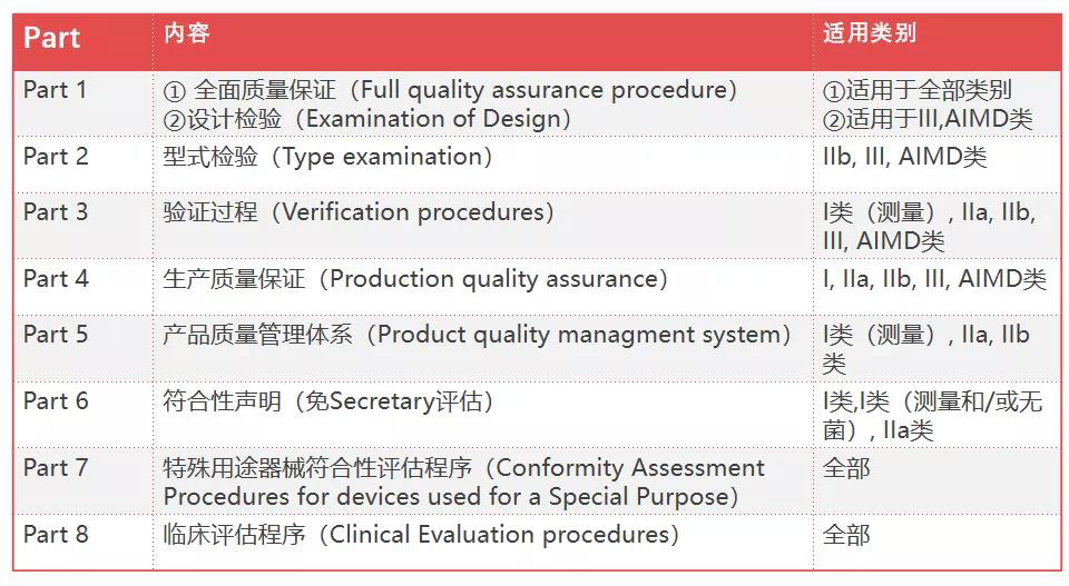 澳大利亞TGA醫療器械認證的分類/費用和注冊流程(圖3)