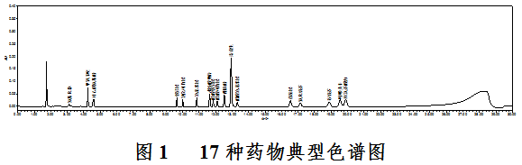 貼敷類醫療器械中17種化學藥物識別及含量測定補充檢驗方法(2022年第12號)(圖2) 貼敷類醫療器械中17種化學藥物識別及含量測定補充檢驗方法(2022年第12號)(圖2)