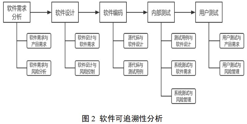 醫療器械軟件注冊審查指導原則（2022年修訂版）（2022年第9號）(圖3)