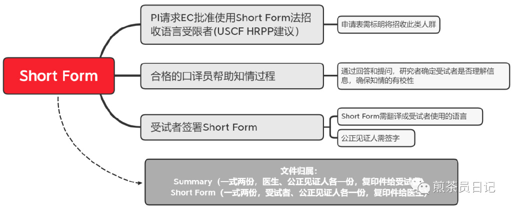 受試者有知情能力但無法使用漢語書寫溝通交流，是否可以入組臨床試驗(yàn)?(圖8)