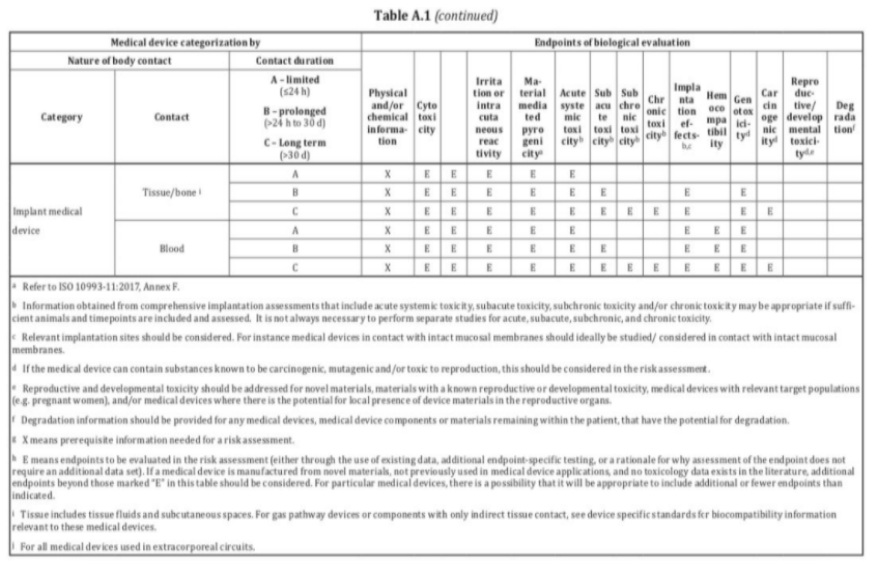 生物相容性是什么意思？怎么判斷醫療器械要做哪些生物相容性測試項目？(圖4)