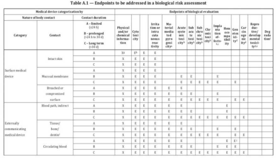 生物相容性是什么意思？怎么判斷醫療器械要做哪些生物相容性測試項目？(圖3)
