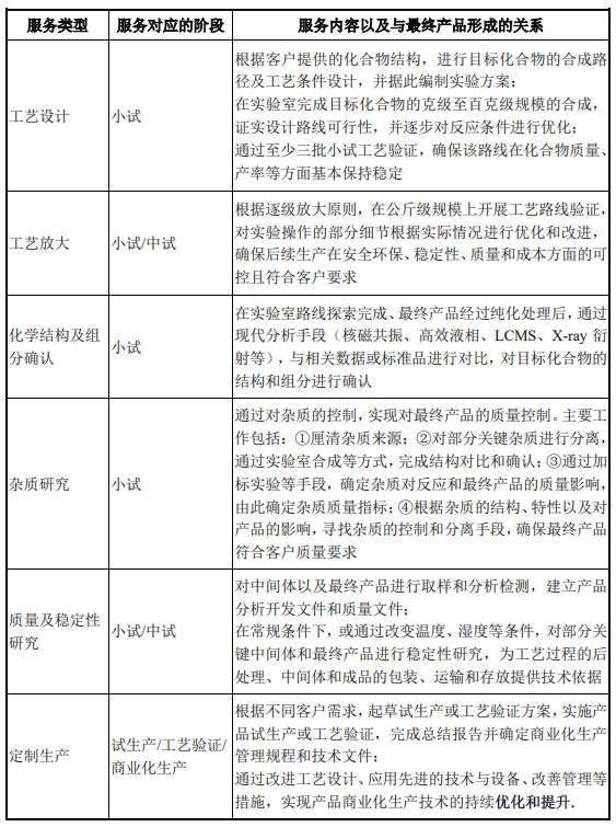 CRO、CMO、CDMO什么意思？什么區(qū)別？(圖5)