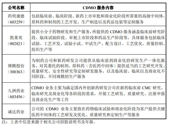 CRO、CMO、CDMO什么意思？什么區(qū)別？(圖3)