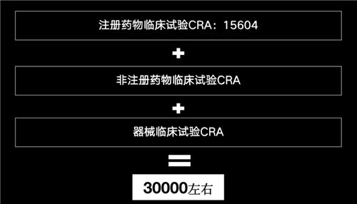 美國有2.3萬多名CRA，國內大概有多少？(圖5)