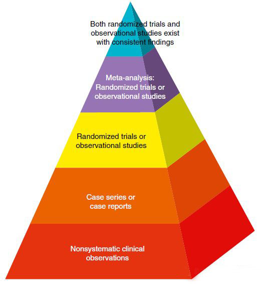 隨機對照試驗設計的好處有哪些？(圖2)
