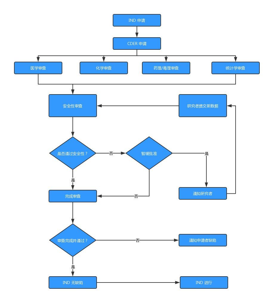 解析FDA新藥注冊流程(NDA)(圖4) 解析FDA新藥注冊流程(NDA)(圖4)