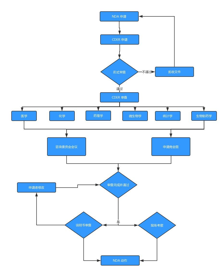 解析FDA新藥注冊流程(NDA)(圖5) 解析FDA新藥注冊流程(NDA)(圖5)