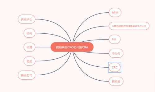淺談臨床試驗監查員的溝通工作(圖1)