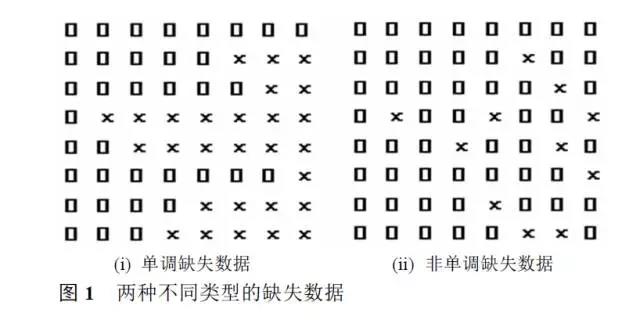 臨床試驗(yàn)中缺失數(shù)據(jù)的預(yù)防與處理(圖2) 臨床試驗(yàn)中缺失數(shù)據(jù)的預(yù)防與處理(圖2)
