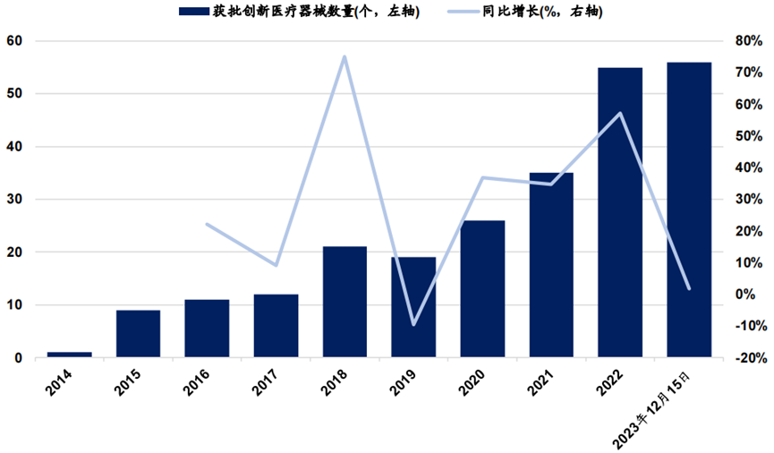 2023年國家藥監局已批準 56個創新醫療器械產品上市(圖1) 2023年國家藥監局已批準 56個創新醫療器械產品上市(圖1)