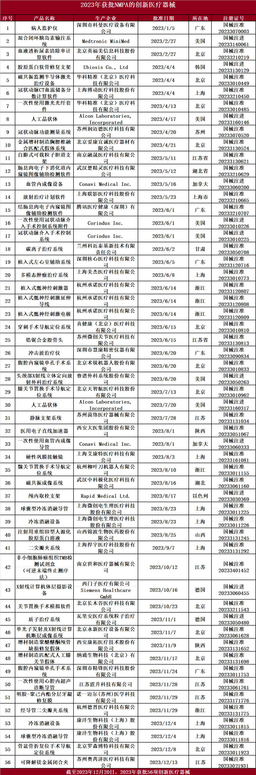 2023年國家藥監局已批準 56個創新醫療器械產品上市(圖2) 2023年國家藥監局已批準 56個創新醫療器械產品上市(圖2)