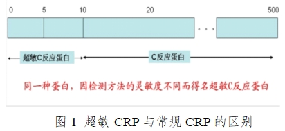 C反應蛋白測定試劑盒注冊技術審查指導原則（2016年修訂版）（2016年第28號）(圖1)